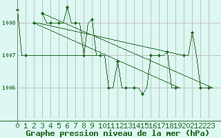 Courbe de la pression atmosphrique pour Odesa