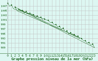 Courbe de la pression atmosphrique pour Alesund / Vigra