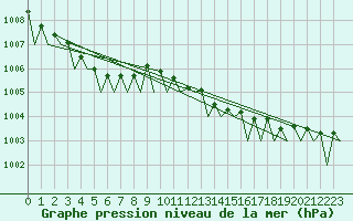 Courbe de la pression atmosphrique pour Brize Norton