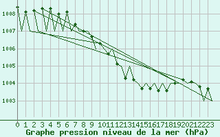 Courbe de la pression atmosphrique pour Erfurt-Bindersleben
