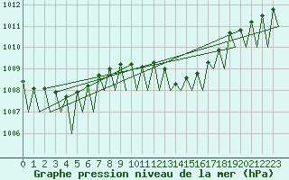 Courbe de la pression atmosphrique pour Asturias / Aviles