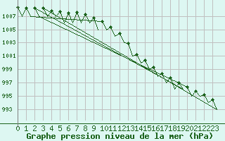 Courbe de la pression atmosphrique pour Lappeenranta