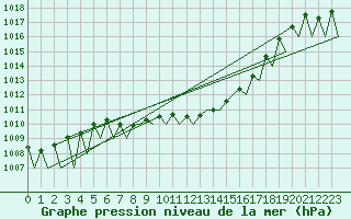 Courbe de la pression atmosphrique pour Graz-Thalerhof-Flughafen