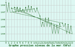 Courbe de la pression atmosphrique pour Lugano (Sw)