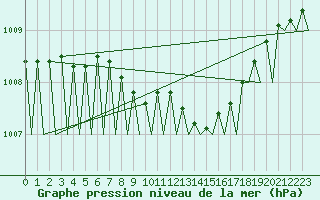 Courbe de la pression atmosphrique pour Dresden-Klotzsche