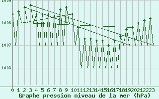 Courbe de la pression atmosphrique pour Holzdorf