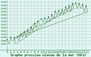 Courbe de la pression atmosphrique pour Niederstetten