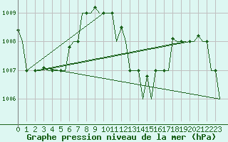 Courbe de la pression atmosphrique pour Hihifo Ile Wallis