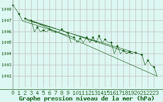Courbe de la pression atmosphrique pour London / Heathrow (UK)