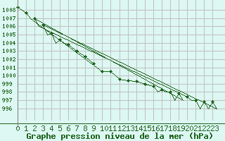 Courbe de la pression atmosphrique pour Vamdrup