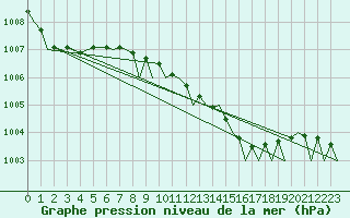 Courbe de la pression atmosphrique pour Waddington