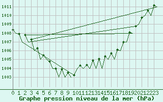 Courbe de la pression atmosphrique pour Noervenich