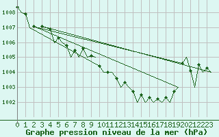 Courbe de la pression atmosphrique pour Berlin-Schoenefeld