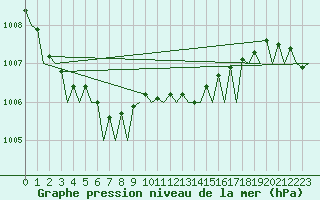 Courbe de la pression atmosphrique pour Hamburg-Fuhlsbuettel