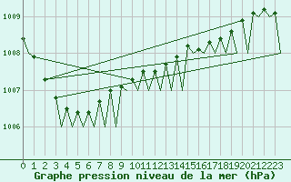 Courbe de la pression atmosphrique pour Trondheim / Vaernes