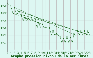 Courbe de la pression atmosphrique pour Platform F3-fb-1 Sea