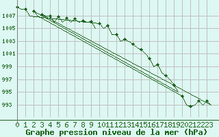 Courbe de la pression atmosphrique pour Vlissingen