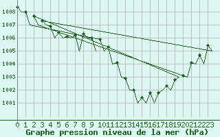 Courbe de la pression atmosphrique pour Bueckeburg