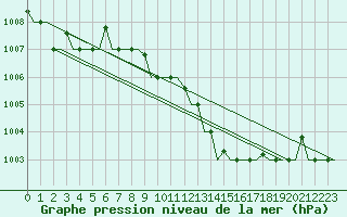 Courbe de la pression atmosphrique pour Bari / Palese Macchie