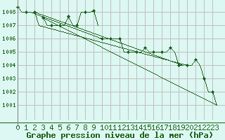 Courbe de la pression atmosphrique pour Paphos Airport
