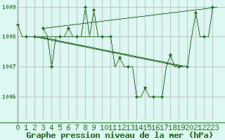 Courbe de la pression atmosphrique pour Gnes (It)