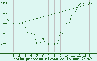 Courbe de la pression atmosphrique pour Hangzhou