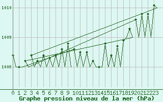 Courbe de la pression atmosphrique pour Muenster / Osnabrueck