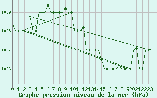 Courbe de la pression atmosphrique pour Milano / Malpensa