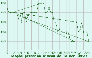 Courbe de la pression atmosphrique pour Pula Aerodrome