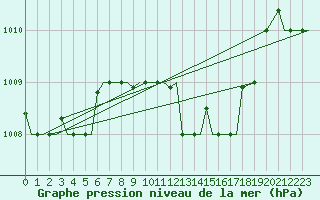Courbe de la pression atmosphrique pour Aktion Airport