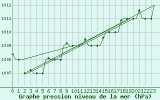 Courbe de la pression atmosphrique pour Zagreb / Pleso