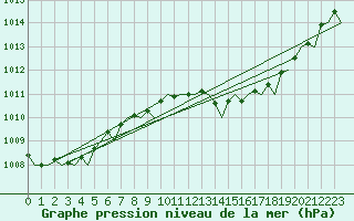 Courbe de la pression atmosphrique pour Fassberg