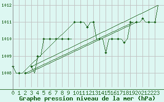 Courbe de la pression atmosphrique pour Zagreb / Pleso