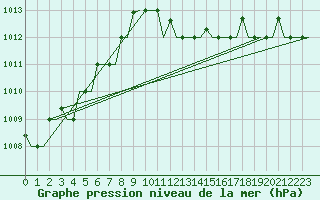 Courbe de la pression atmosphrique pour Palermo / Punta Raisi