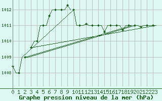 Courbe de la pression atmosphrique pour Burgas