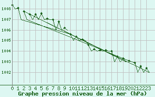 Courbe de la pression atmosphrique pour Haugesund / Karmoy