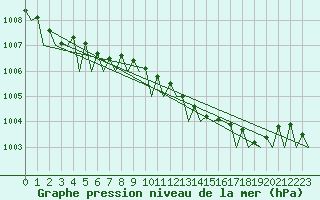 Courbe de la pression atmosphrique pour Holzdorf