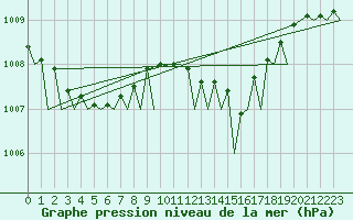 Courbe de la pression atmosphrique pour Bueckeburg