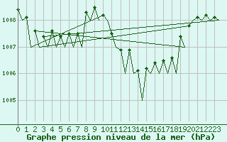 Courbe de la pression atmosphrique pour Falconara
