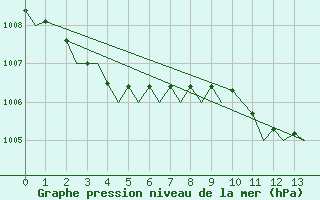 Courbe de la pression atmosphrique pour Trondheim / Vaernes