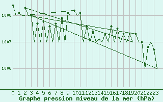 Courbe de la pression atmosphrique pour Leeuwarden