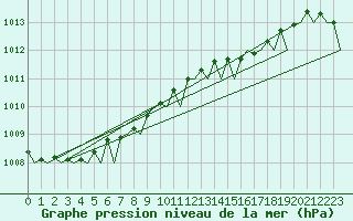 Courbe de la pression atmosphrique pour Asturias / Aviles