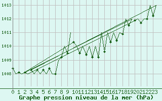 Courbe de la pression atmosphrique pour Salzburg-Flughafen