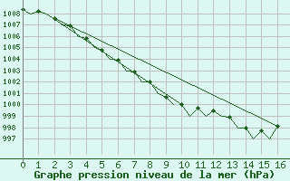 Courbe de la pression atmosphrique pour Bergen / Flesland