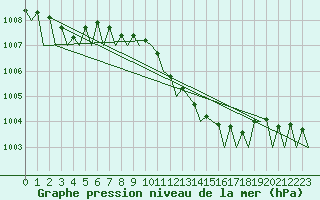 Courbe de la pression atmosphrique pour Holzdorf