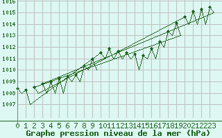 Courbe de la pression atmosphrique pour Culdrose