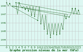 Courbe de la pression atmosphrique pour Lechfeld