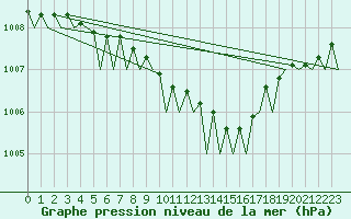 Courbe de la pression atmosphrique pour Oostende (Be)