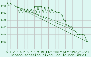Courbe de la pression atmosphrique pour Platform F3-fb-1 Sea