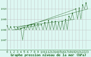 Courbe de la pression atmosphrique pour Evenes